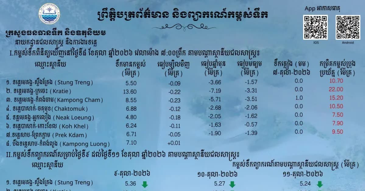 ព្រឹត្តិបត្រព័ត៌មានកម្ពស់ទឹក ម៉ោង ៧ព្រឹក ថ្ងៃទី៨ ខែតុលា ឆ្នាំ២០២៦ នៅតាមបណ្ដាស្ថានីយជលសាស្ត្រ។ ស្ថានភាពទឹកទន្លេ ៖​ ស្ថានីយជលសាស្ត្រទន្លេមេគង្គ ទន្លេសាប និង​ទន្លេបាសាក់ ទឹកបាននិងកំពុងស្រកជាបន្តបន្ទាប់។